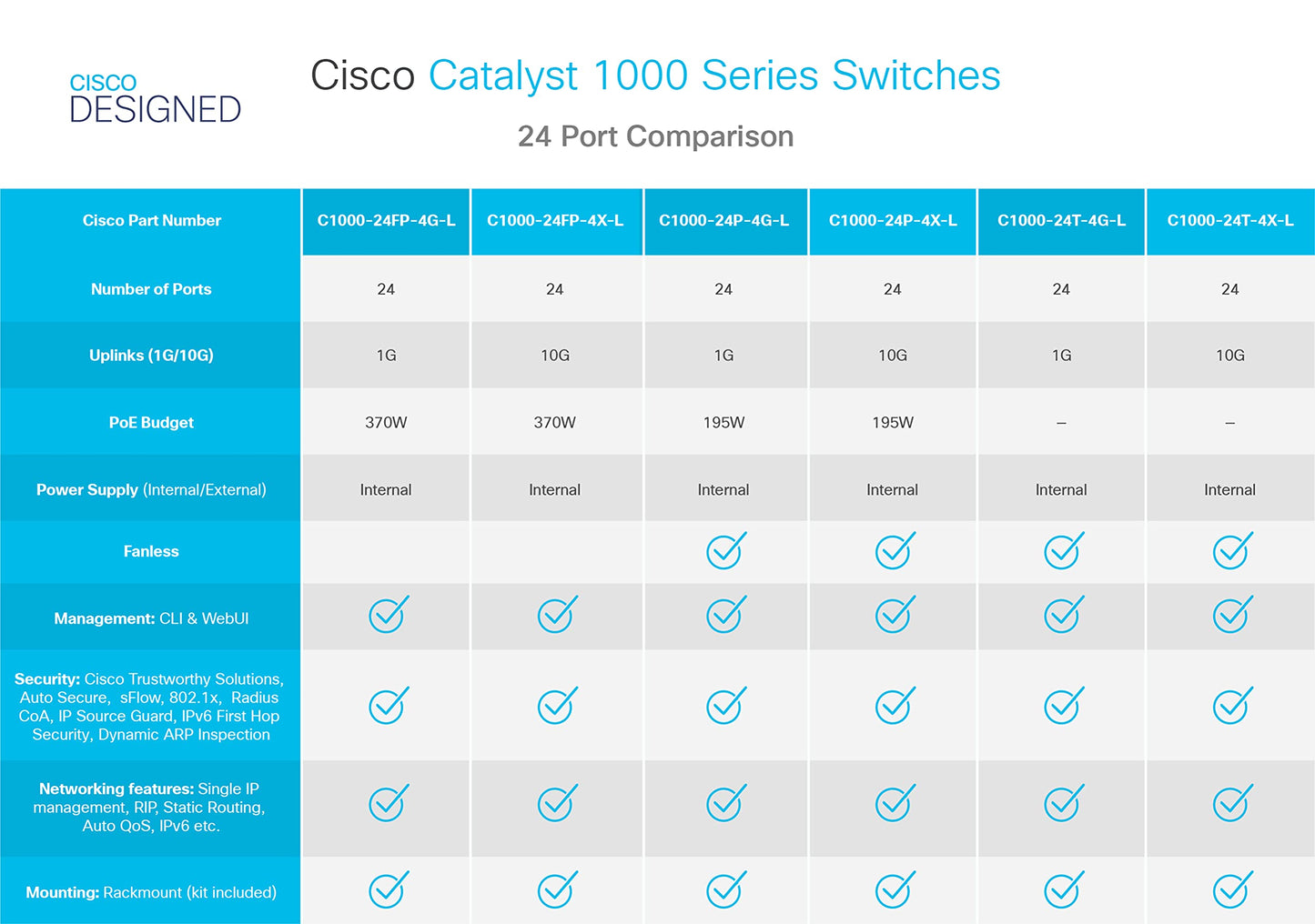 Cisco Catalyst 1000-24T-4X-L Network Switch, 24 Gigabit Ethernet Ports, 4 10G SFP+ Uplink Ports, Fanless Operation, Enhanced Limited (C1000-24T-4X-L)